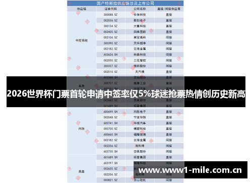 2026世界杯门票首轮申请中签率仅5%球迷抢票热情创历史新高